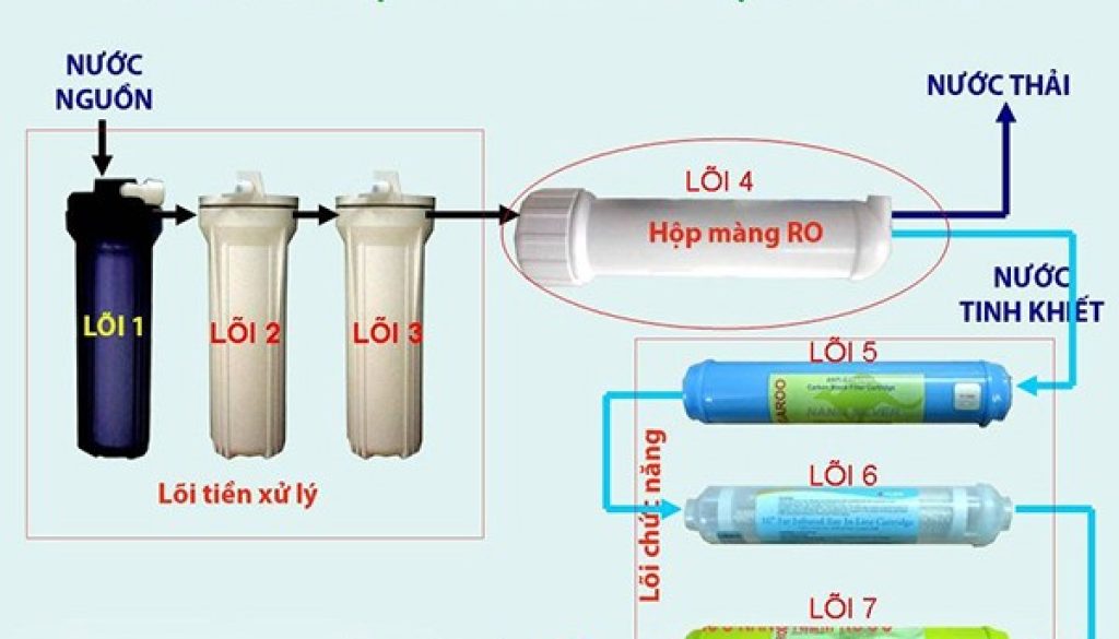 Công nghệ lọc nước RO