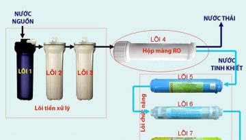 Công nghệ lọc nước RO